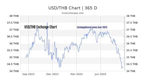 1 usd to thb.